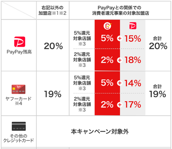 消費者還元事業も関係してきている
