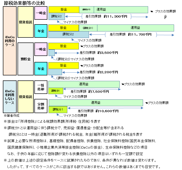 節税効果額等の比較