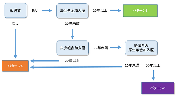 はじめての老齢年金支給　受給手続きから支給までの3ヵ月