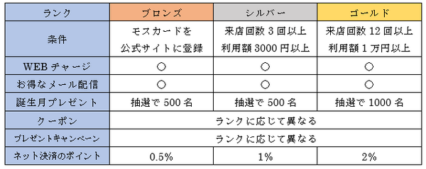 モスカードプログラムのランクと特典