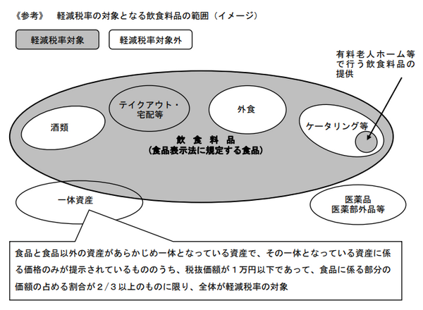 軽減税率の対象となる飲食料品の範囲