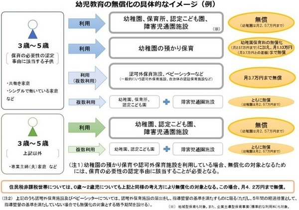 幼児教育の無償化の具体的なイメージ