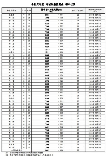 令和元年度最低賃金