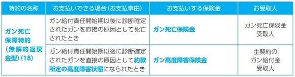 ガン死亡保障特約