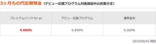 定期預金キャンペーンの金利は冷静に正しく見よう