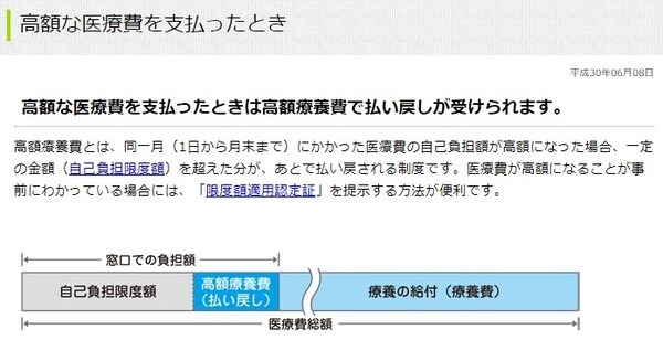 高額療養費の払い戻しについて