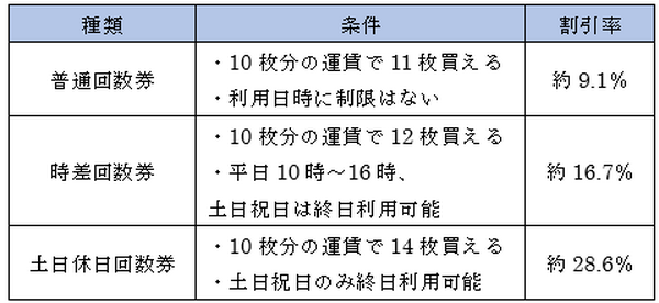 東京メトロを例にそれぞれの違いをまとめ