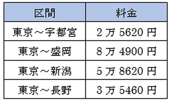 乗車券と特急券指定席が6枚セットとなった回数券の主な区間と料金