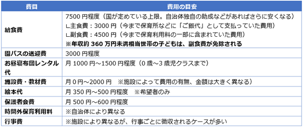 【2019年10月～】幼児教育・保育の無償化スタート　実際の家計の負担額「給食費・絵本代・園バス送迎など」を試算