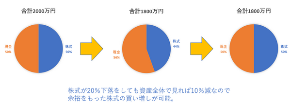 トランプショック時の保有率
