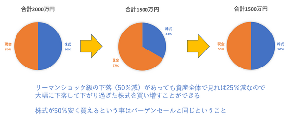 リーマンショック時の保有率