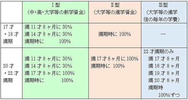 ソニー生命の学資保険のタイプ