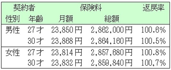 契約者の性別・年齢別返戻率（月払い）