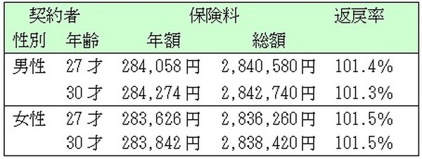 契約者の性別・年齢別返戻率（年払い）