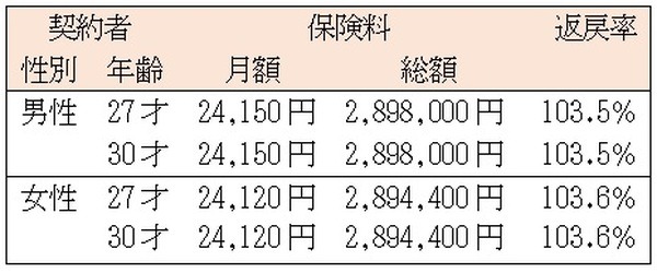 契約者の性別・年齢別返戻率　保険料払込期間10年