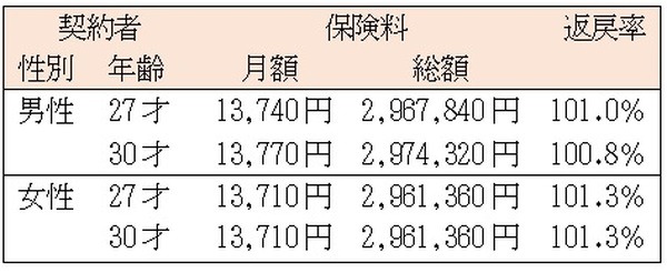 契約者の性別・年齢別返戻率　保険料払込期間18年