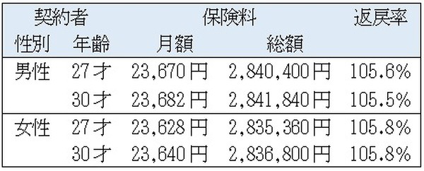 契約者の性別・年齢別返戻率　保険料払込期間10年