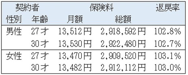 契約者の性別・年齢別返戻率　保険料払込期間18年