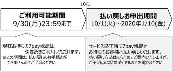 セブンペイのサービス終了のお知らせ