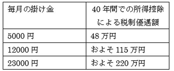 iDeCoかんたん税制優遇シミュレーション結果