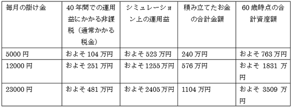 「iDeCo入門」初心者のための資産形成講座【第3回】　他の投資にはない「3つの税制優遇」
