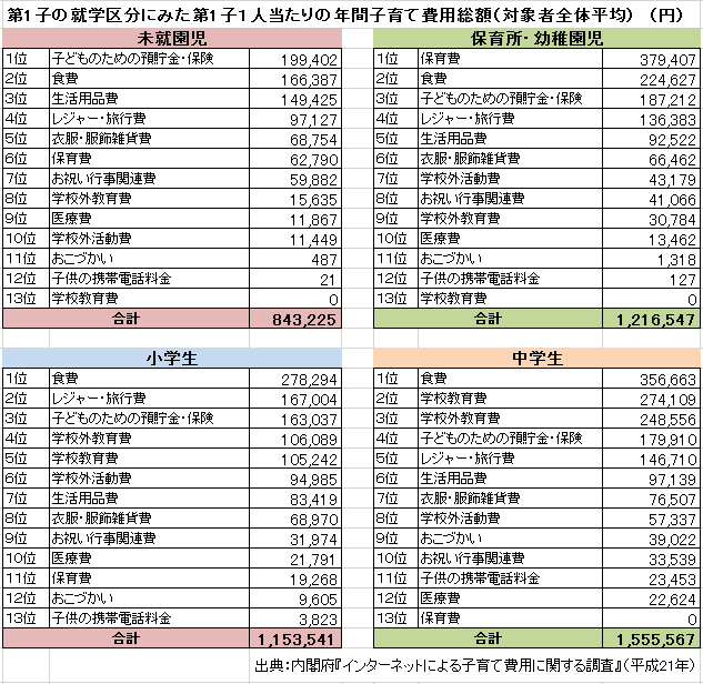 中学生で月に13万円　教育費だけじゃない！子どもにかかるお金