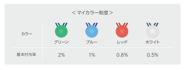 当月のカラーはLINE Payの画面にて確認