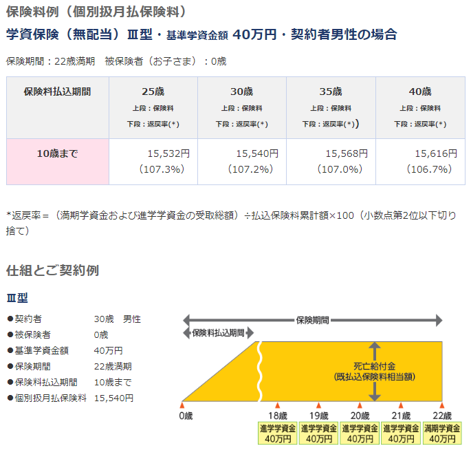 ソニー生命学資保険（無配当）Ⅲ型