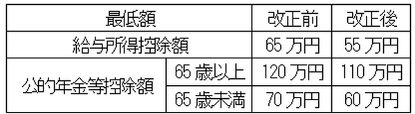 給与所得控除額・公的年金等控除額の最低額