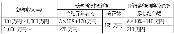 改正前後の給与所得控除額（年収850万円超）