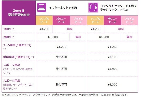 手荷物の重量やサイズについて、厳しいルール