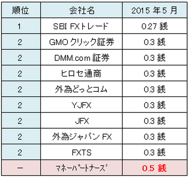 FX会社のスプレッドの狭さと約定力、どちらが重要なのか分析してみた