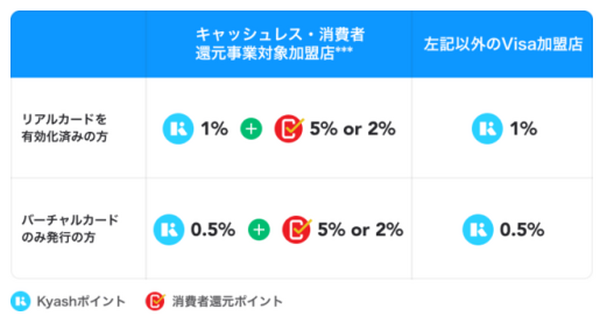 【10月1日～】Kyashの還元率が2％→最大1％に改悪　その他変更点や、紐づけにおススメなクレカも徹底解説
