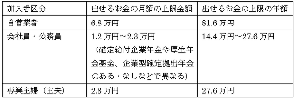 「iDeCo入門」初心者のための資産形成講座【第4回】　加入できる条件、掛け金限度額を解説