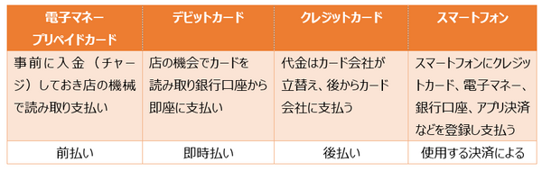 キャッシュレス決済とは