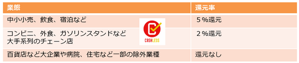 事業者の規模により、2％～最大5％が還元
