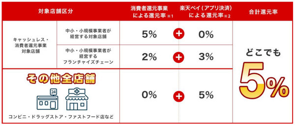 還元ポイントが0％のお店でも、楽天ペイから5％が還元されます