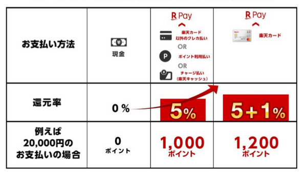 楽天カードでさらに＋1％のポイントが還元