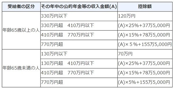 公的年金等の雑所得の金額