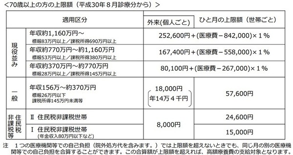 70歳以上の方の上限額
