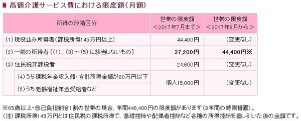 高額介護サービス費における限度額