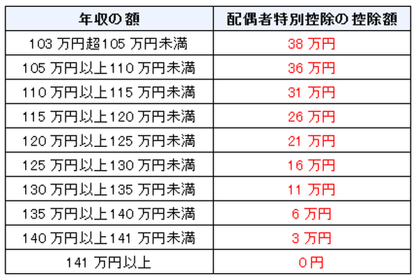 今日からすぐに役立つ！　税金お得コラム(1)　～妻のパート編～