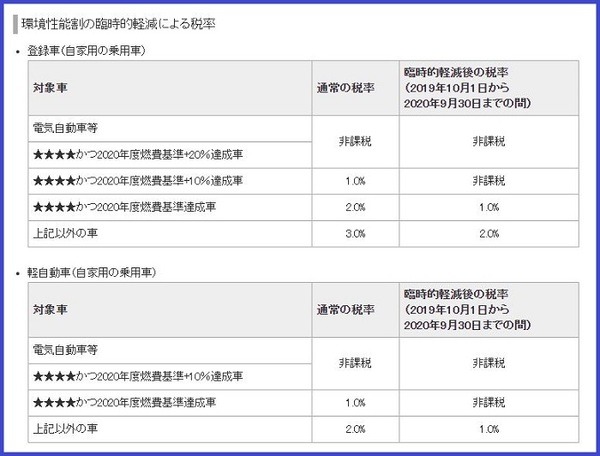 環境性能割の臨時的軽減による税率