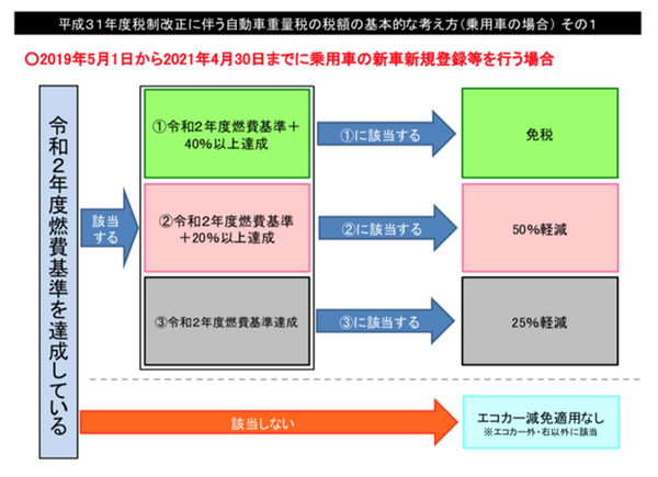 大きく変わった自動車の税シリーズ【3】　自動車重量税の「エコカー減税」を徹底解説