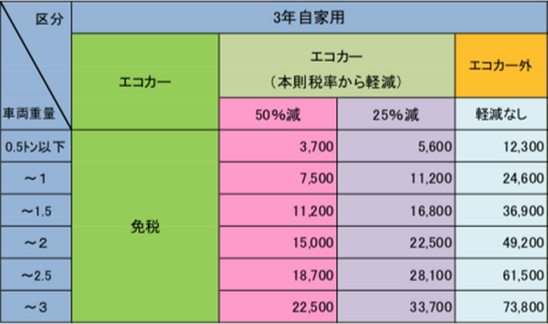 大きく変わった自動車の税シリーズ【3】　自動車重量税の「エコカー減税」を徹底解説