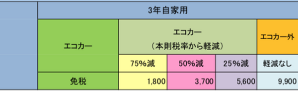 大きく変わった自動車の税シリーズ【3】　自動車重量税の「エコカー減税」を徹底解説