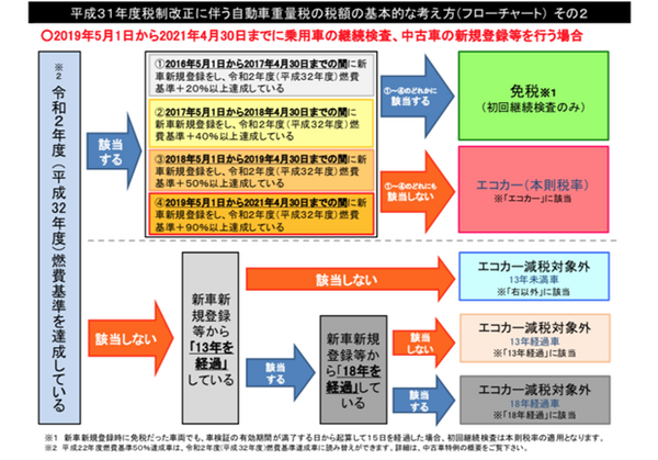 大きく変わった自動車の税シリーズ【3】　自動車重量税の「エコカー減税」を徹底解説