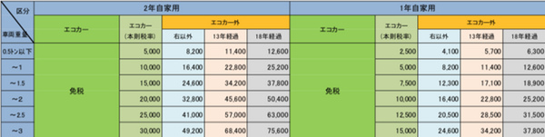 大きく変わった自動車の税シリーズ【3】　自動車重量税の「エコカー減税」を徹底解説