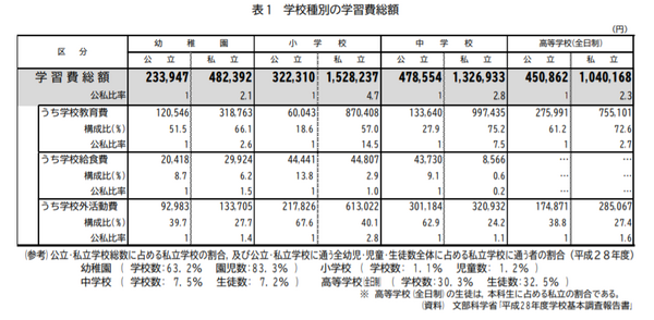 学習費総額
