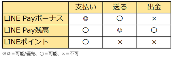 LINEポイント・LINE Payボーナス・LINE Pay残高の違い